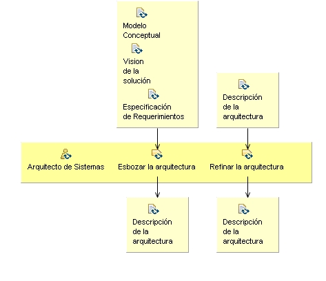 Diagrama de detalle de la actividad: Diseñar la arquitectura de la solución